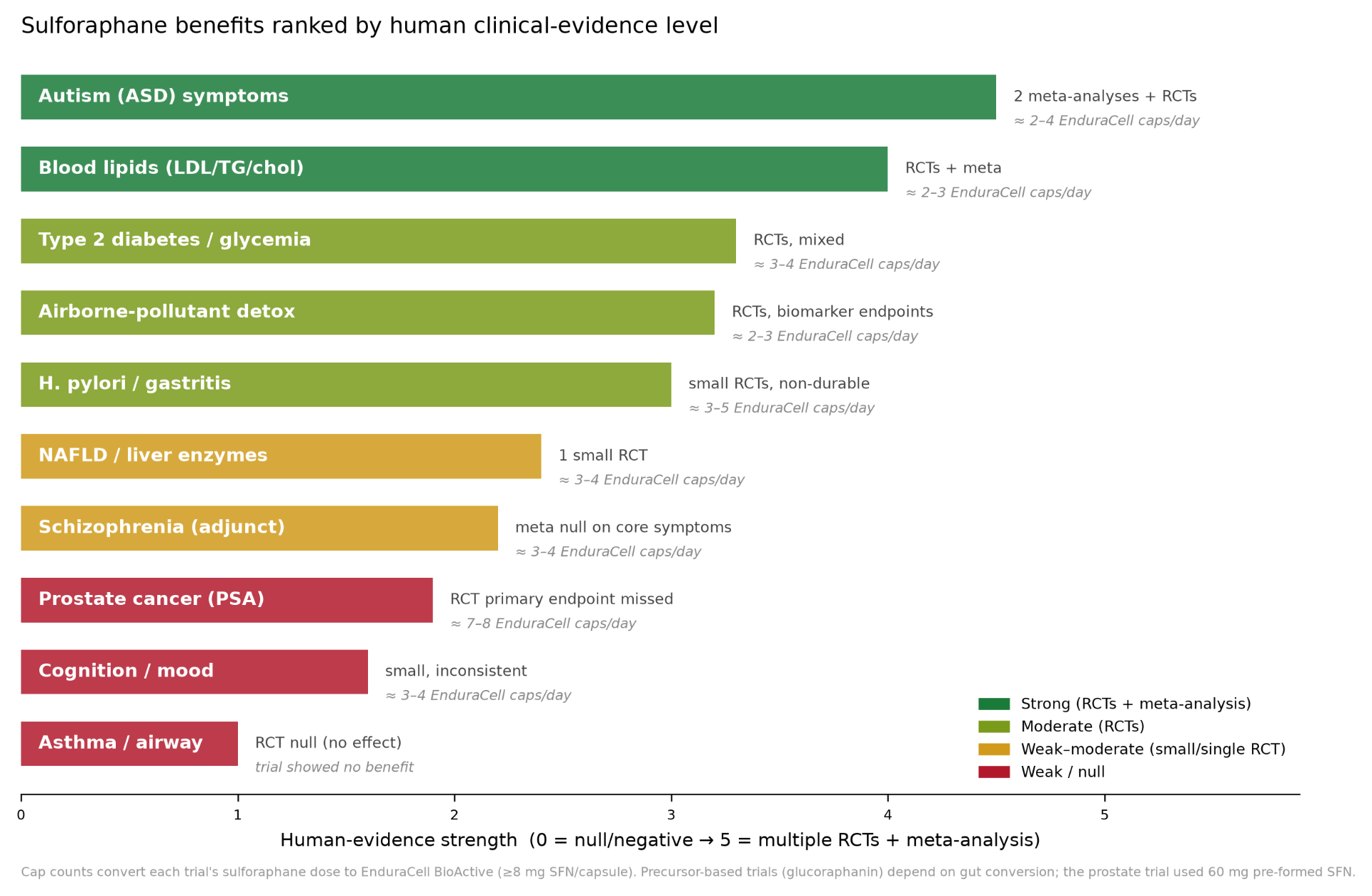 Sulforaphane benefits ranked by human clinical-evidence strength