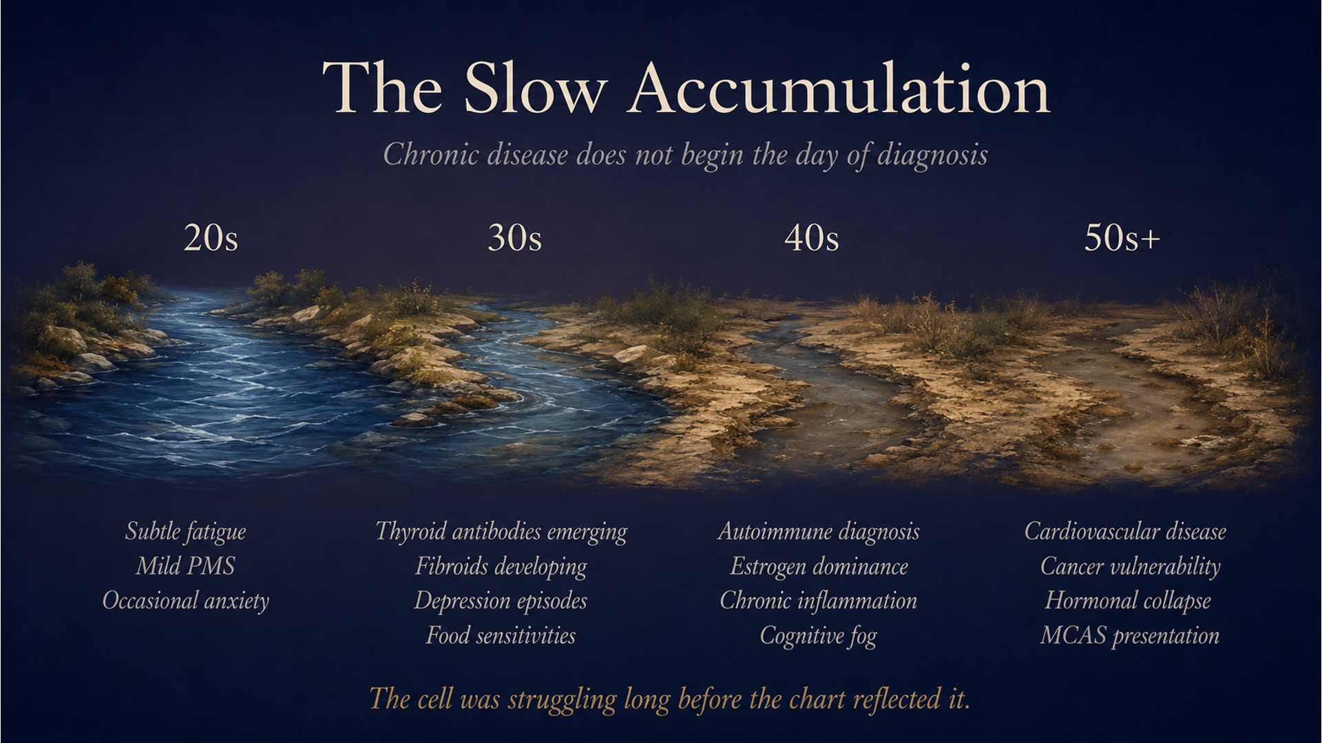 The Slow Accumulation: chronic disease develops over decades, not days